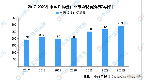 2023年中国工业连接器行业进口市场现状及区域格局分析