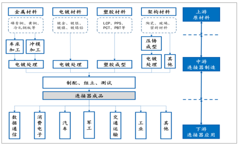 连接器行业发展态势及发展机遇、面临的挑战市场